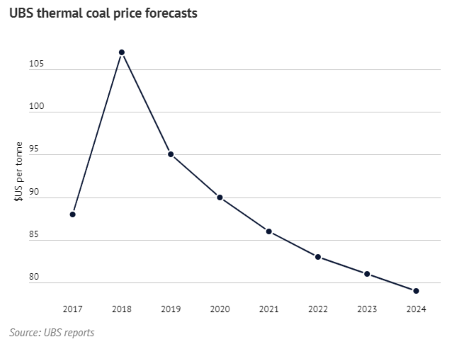 UBS thermal coal price forecasts